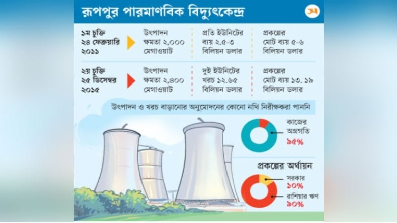 উৎপাদন ক্ষমতা ও ব্যয় বৃদ্ধির নথি পাওয়া যাচ্ছে না...