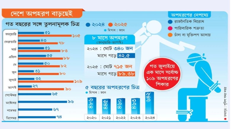দেশে অপহরণের হার দ্বিগুণের বেশি, আইন-শৃঙ্খলার পরিস...